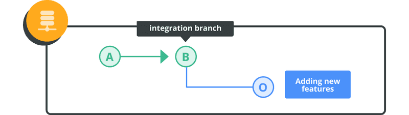 On the way of work on a topic branch to add functions, it becomes necessary to fix bugs.
