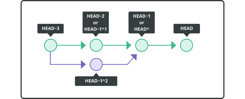 Diagram of git symbols pointing to specific positions.