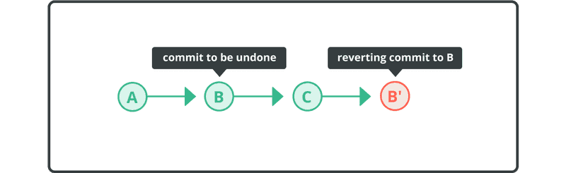 Diagram of reverting commits.
