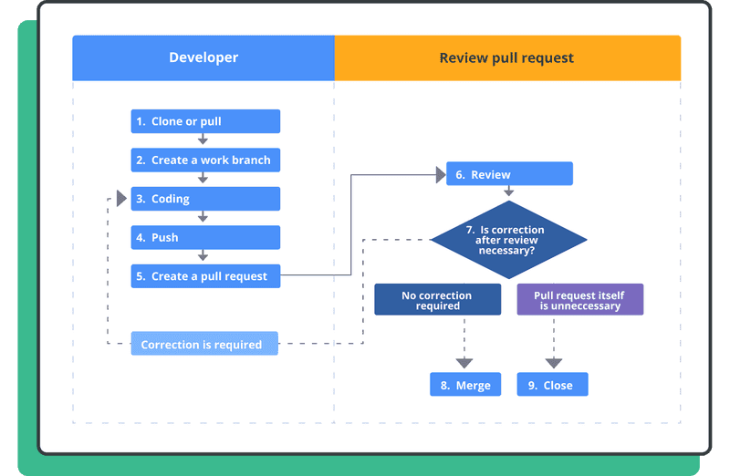 Example of a pull request workflow