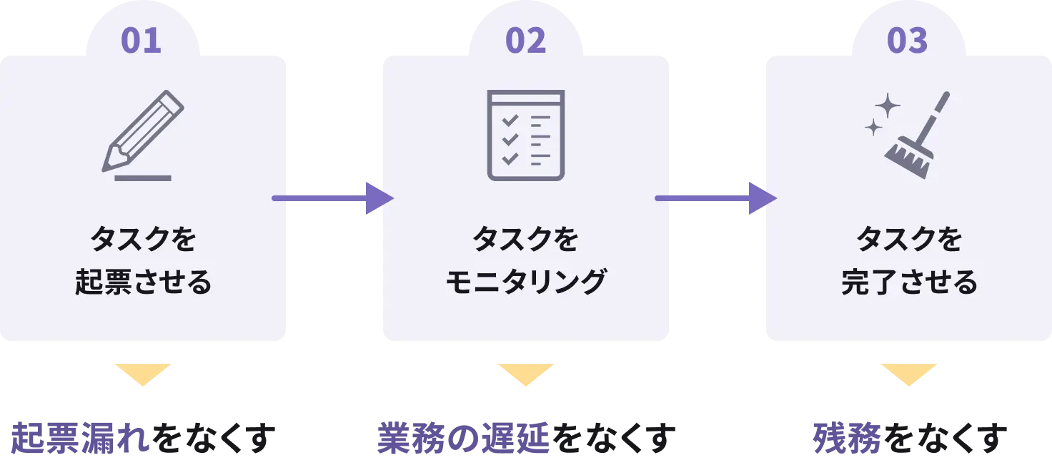 01 タスクを起票させる 起票漏れをなくす 02 タスクをモニタリング 業務の遅延をなくす 03 タスクを完了させる 残務をなくす