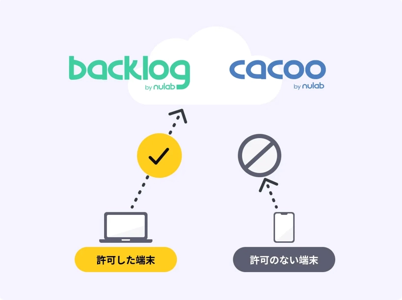 BacklogとCacooに、許可した端末からはアクセスでき、許可のない端末からはアクセスできないことを示すイラスト