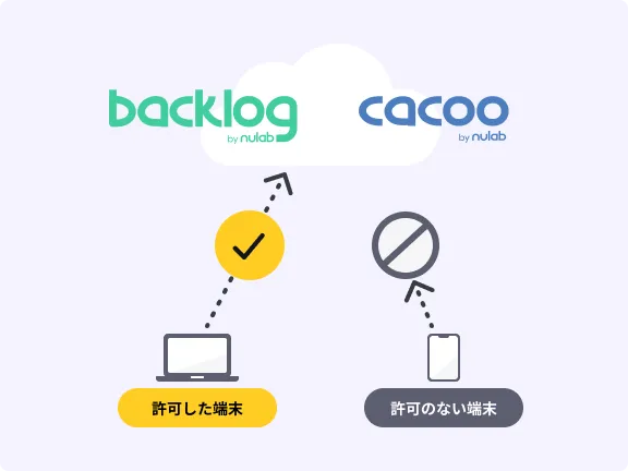 SSO機能を表す画像。許可されていない端末はアクセスできず、許可した端末はBacklogやCacooにアクセスできる。