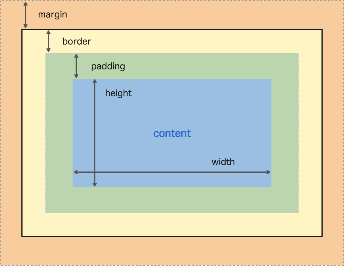 Box-model explanation diagram