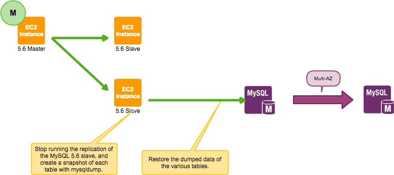 Migrating From Mysql 5 1 To Amazon Aurora In 100 Days Backlog