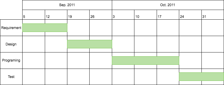 A Gantt chart of a schedule using Cacoo