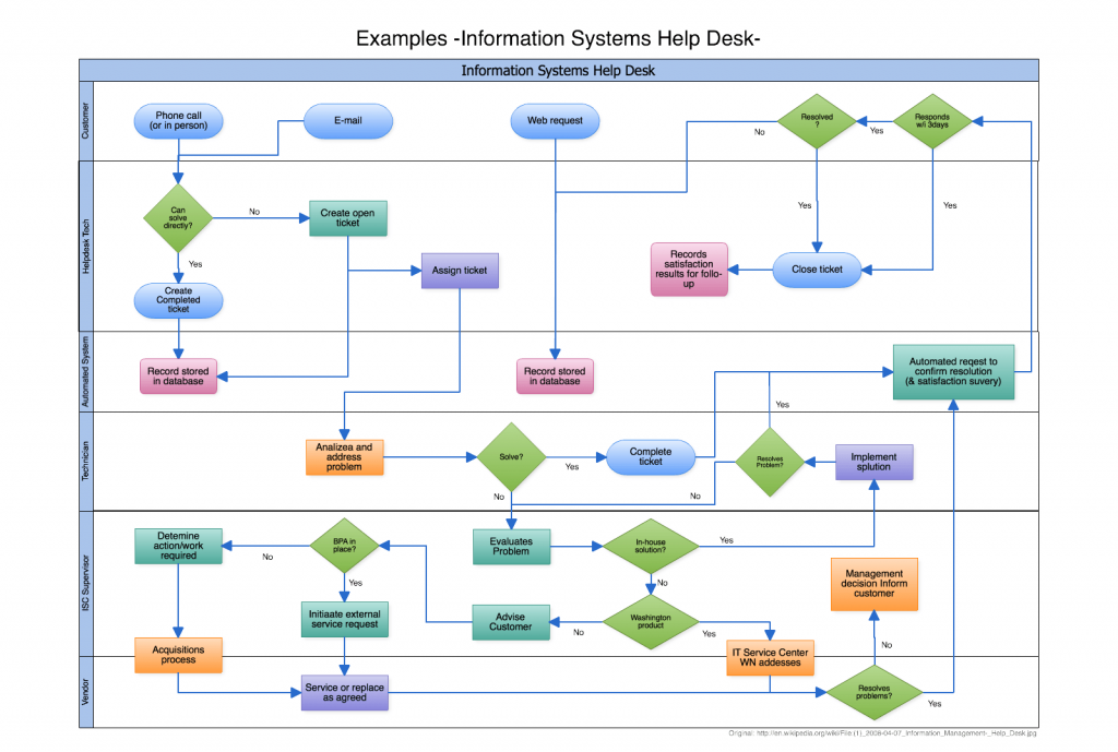 swimlane flowchart diagrams created using Cacoo