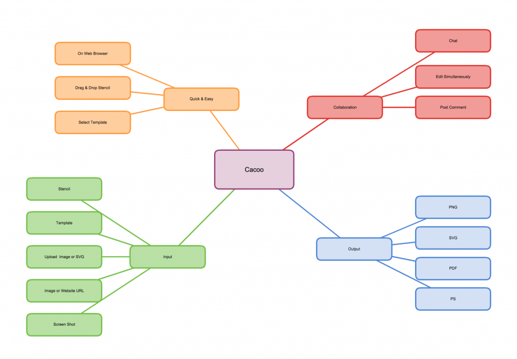 Cacoo colorful mindmap diagrams