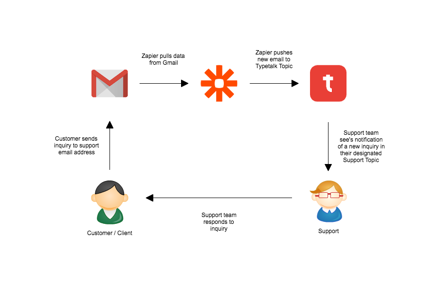 gmail airtable zapier