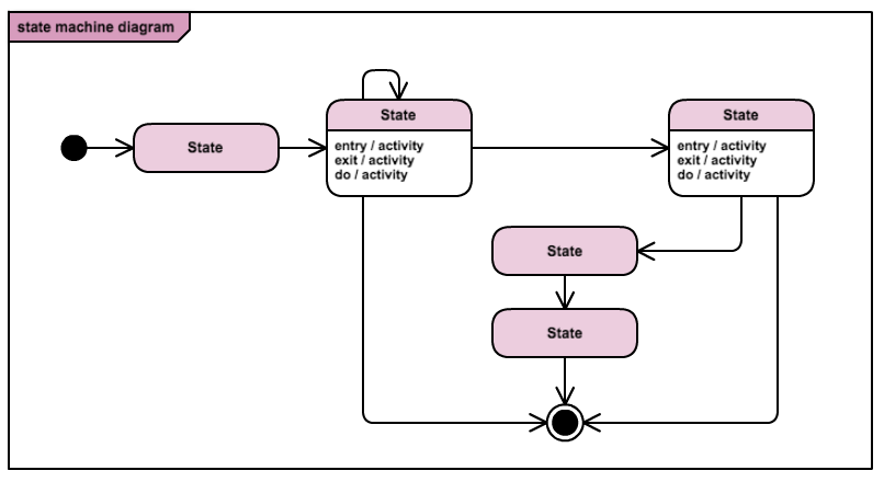 state machine diagram template