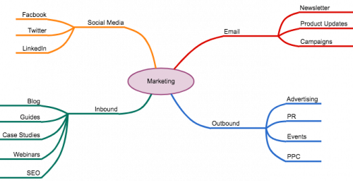 Cacoo marketing channels mind map