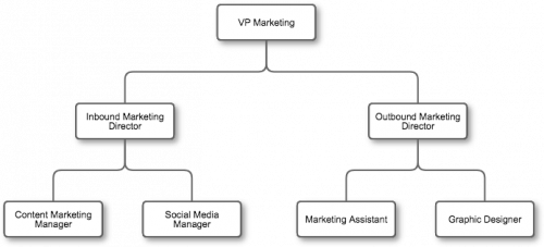 营销组织图表