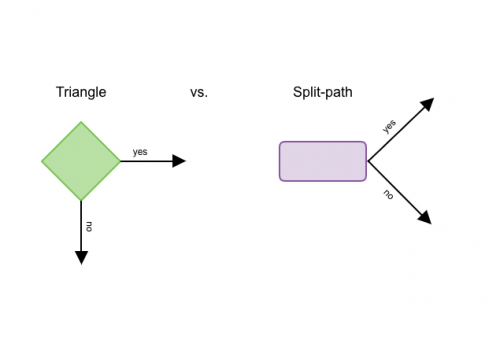  Triangle vs. Split-path