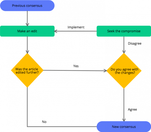 Flow Chart Diagram Rules