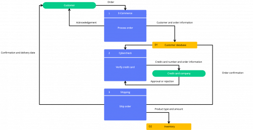 Example of flowchart rules and design layout