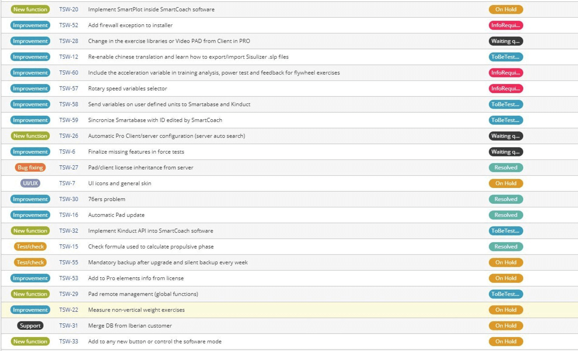 Example of issues created by SmartCoach Technology on Backlog