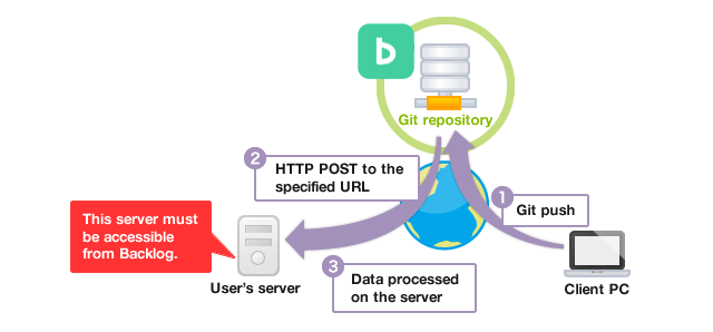 Screenshot: the image of Git Webhook