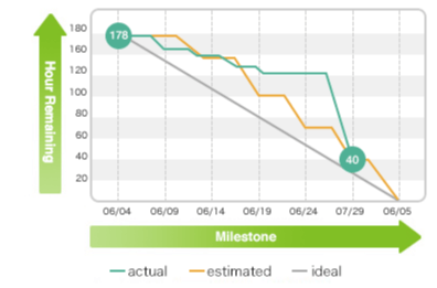 Screenshot: Example of Burndown Chart