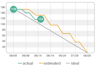 Screenshot: Example of the project is progressing as estimated