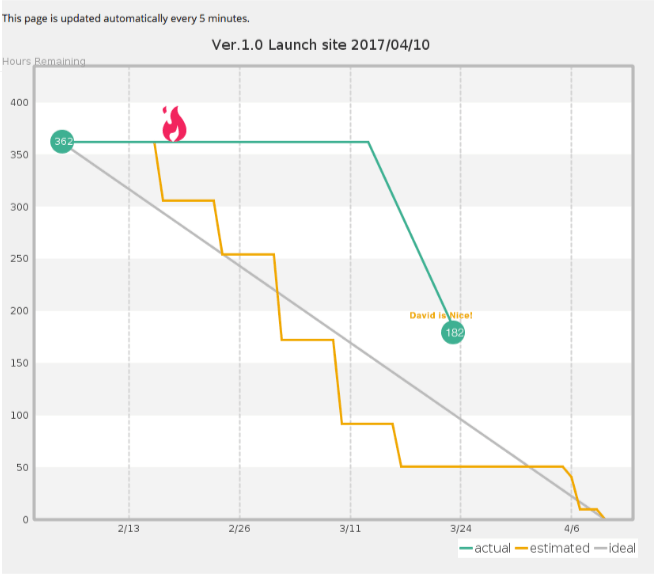 Screenshot: Screen of Burndown Chart