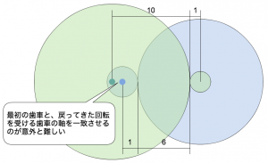 軸を一致させる