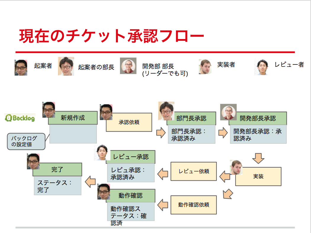 ピクスタが取り組むit監査のための課題承認フローでのbacklog活用事例 Backlogブログ