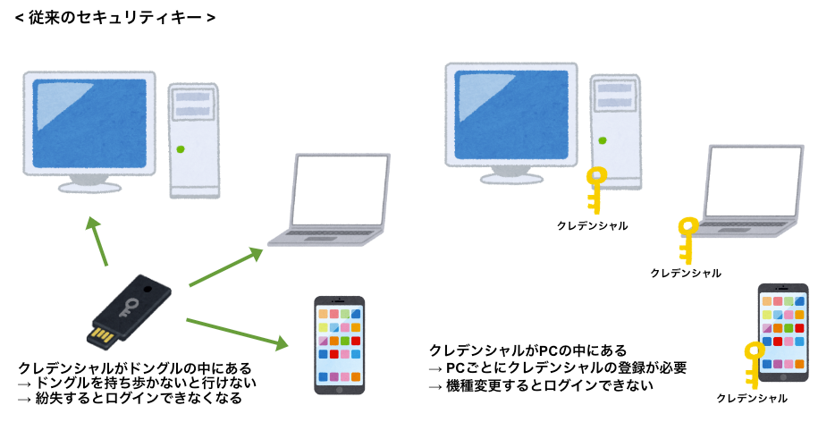 確認用(generation now) Appleのパスキーを使うとBacklog , Cacoo , Typetalkにパスワードレス