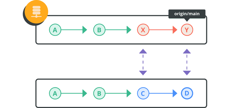 Diagram displaying a merge and commit before a pull.