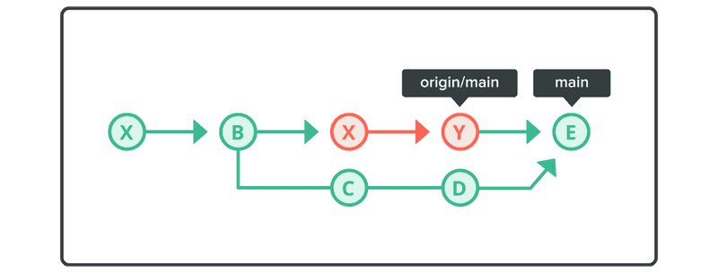 Diagram displaying changes applied to local repo after mergeing.