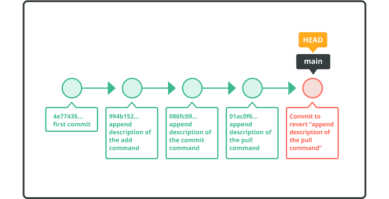 Revert a commit | Git tutorial | Nulab