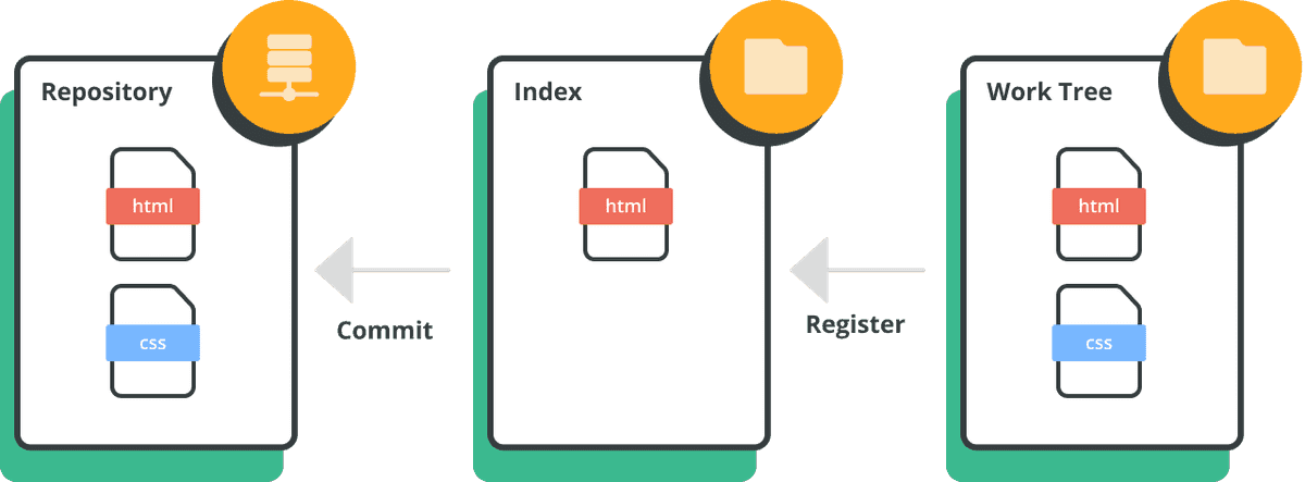 Git Components | Git Tutorial | Nulab