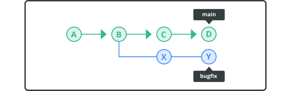 Nhập các nhánh | Git tutorial | Nulab