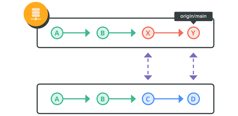 Diagram displaying a merge and commit before a pull.