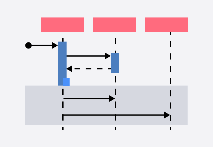 Modèle de diagramme de séquence