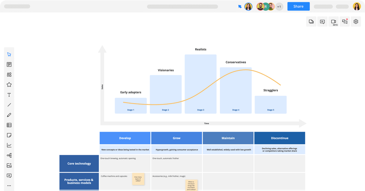 Technology Lifecycle