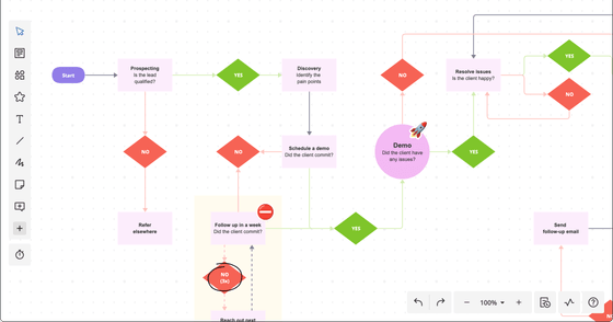 Sales Process Flowchart | Cacoo