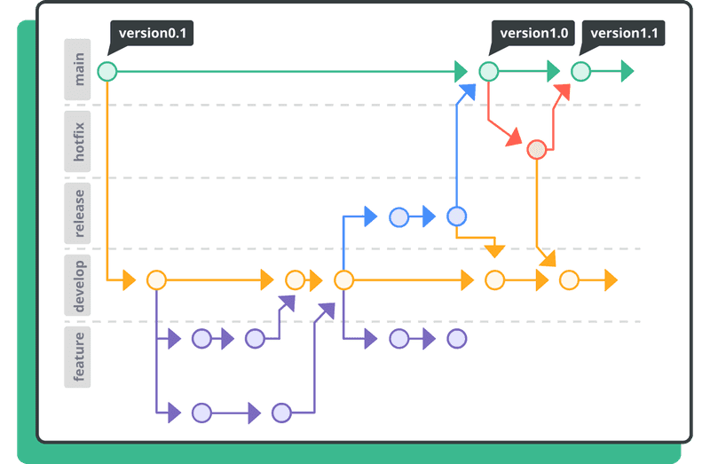 Basic Git branching workflow with main, feature, release, hotfix, and develop branches.