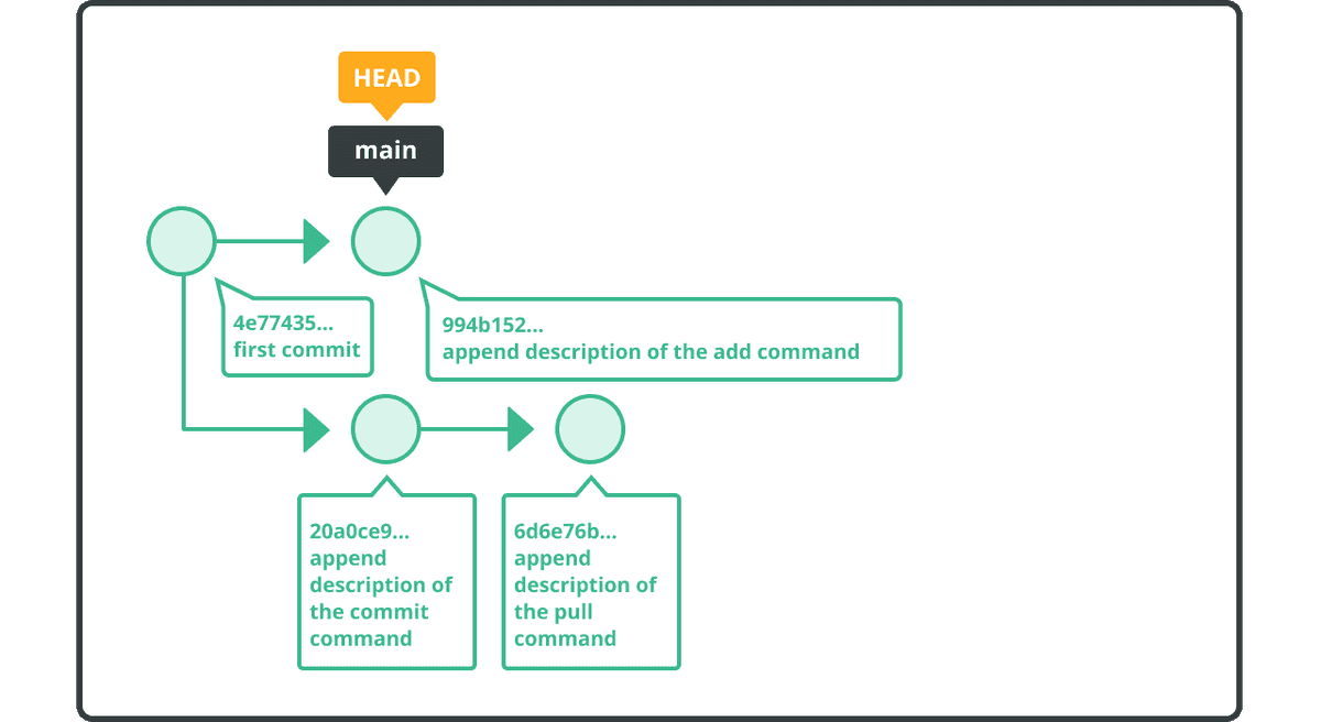 Cherry Pick A Commit Git Tutorial Nulab