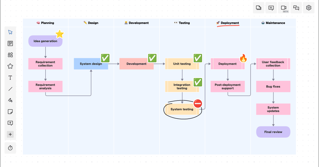 Process Map Template | Cacoo