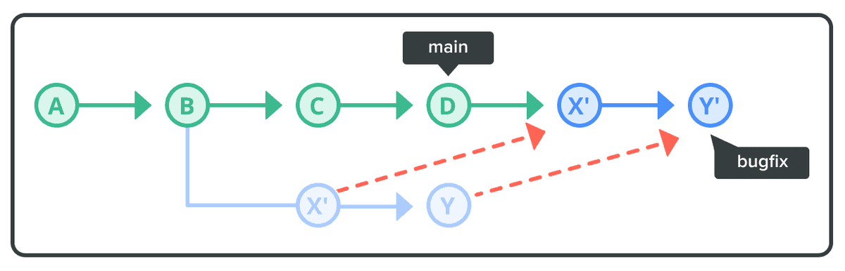 Rebasing branches | Git tutorial | Nulab