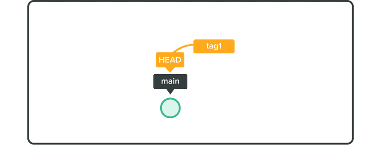 Add a tag "tag1" to the commit indicated by the current HEAD