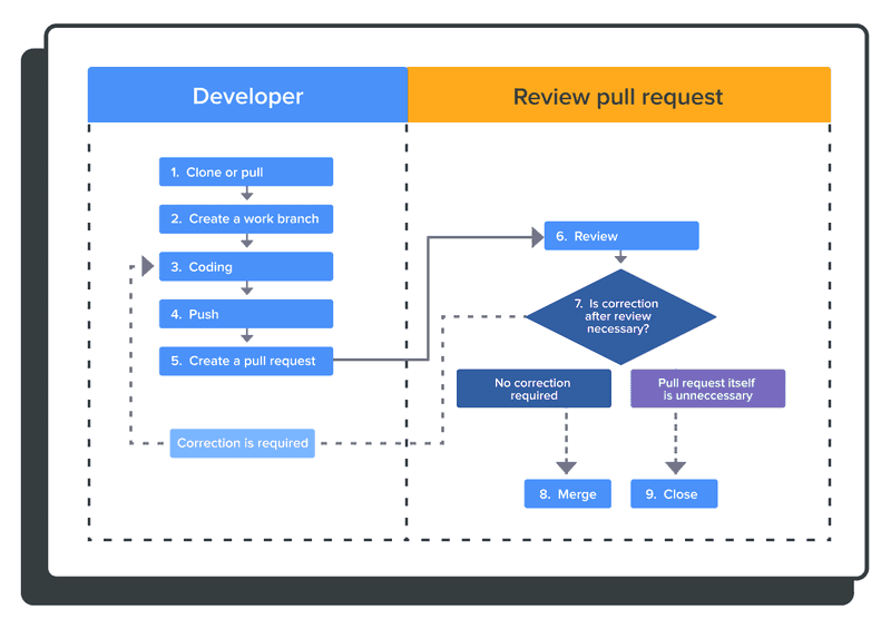 Example of a pull request workflow