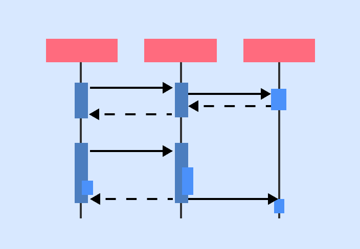Boucle de diagramme de séquence UML