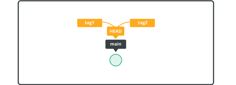 Add a tag with an annotation "tag2" to a commit which HEAD is pointing out now.