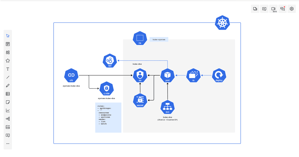 Kubernetes Architecture Diagram