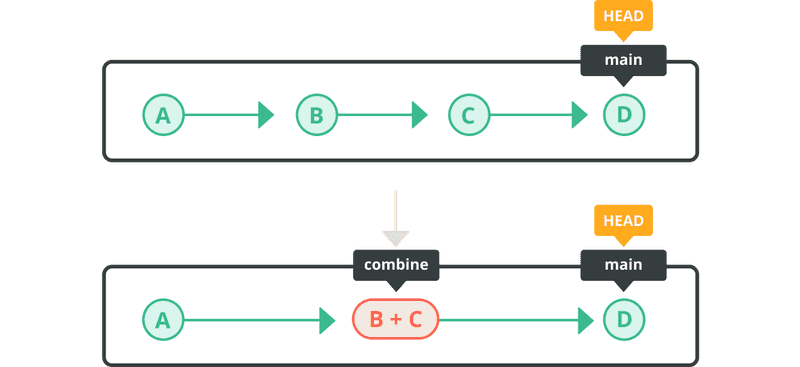 Diagram of identifying a commit to rewrite.