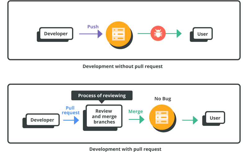 Development without/with pull request