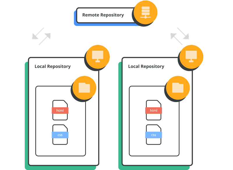 Remote vs local repositories
