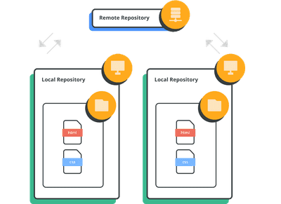 Remote repositories vs. local repositories | Git tutorial | Nulab