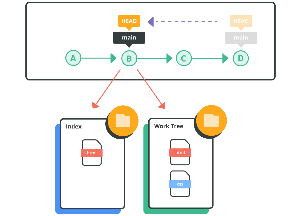 Resetting Commits | Git Tutorial | Nulab